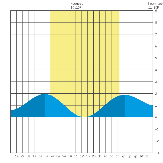 Hilo tide chart for Monday, February 21, 2022
