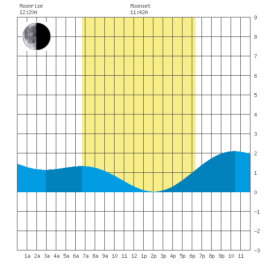 Hilo tide chart for Wednesday, February 23, 2022