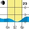 Hilo tide chart for Wednesday, February 23, 2022