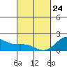 Hilo tide chart for Thursday, February 24, 2022