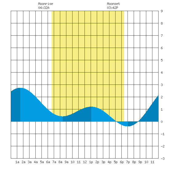 Hilo tide chart for Sunday, February 27, 2022