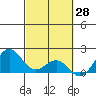 Hilo tide chart for Monday, February 28, 2022