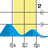 Hilo tide chart for Wednesday, February 2, 2022