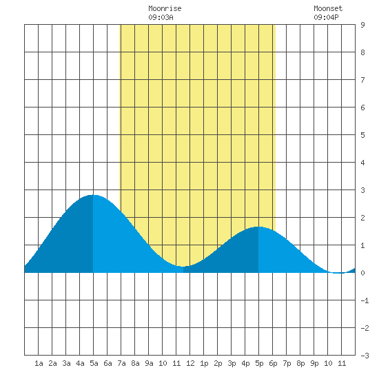 Hilo tide chart for Thursday, February 3, 2022