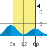 Hilo tide chart for Friday, February 4, 2022