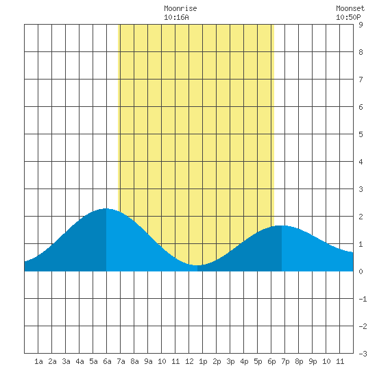 Hilo tide chart for Saturday, February 5, 2022