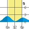 Hilo tide chart for Saturday, February 5, 2022