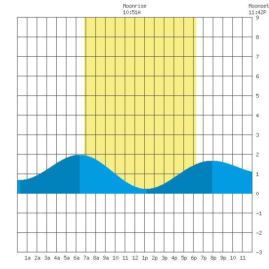 Hilo tide chart for Sunday, February 6, 2022