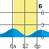 Hilo tide chart for Sunday, February 6, 2022