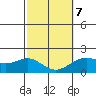 Hilo tide chart for Monday, February 7, 2022