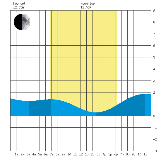 Hilo tide chart for Tuesday, February 8, 2022