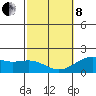 Hilo tide chart for Tuesday, February 8, 2022