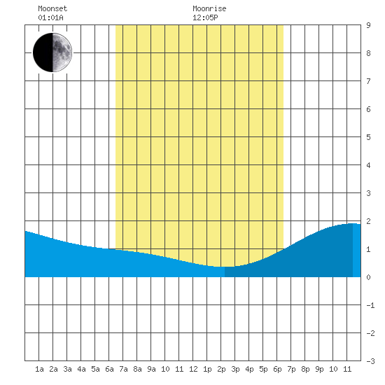 Hilo tide chart for Thursday, March 10, 2022