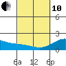 Hilo tide chart for Thursday, March 10, 2022