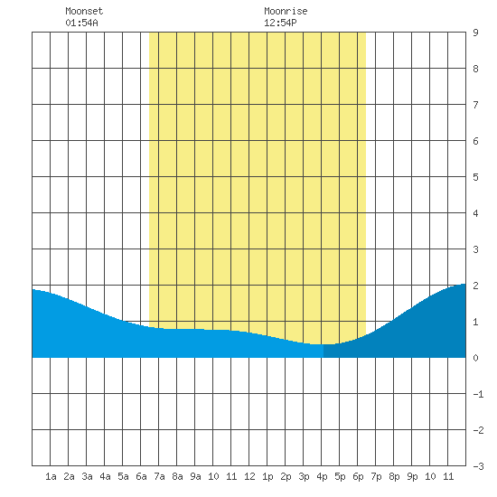 Hilo tide chart for Friday, March 11, 2022