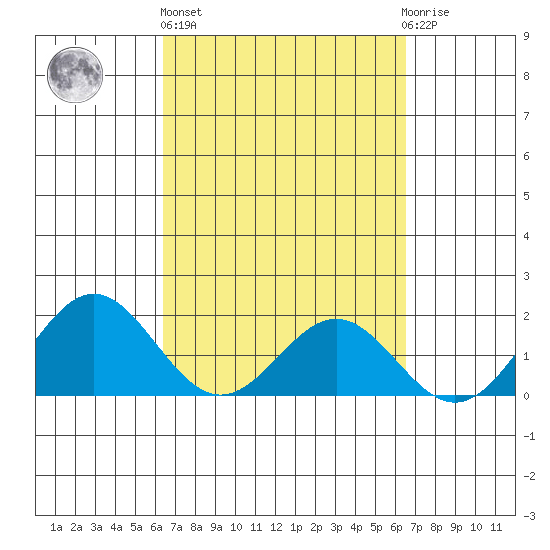 Hilo tide chart for Thursday, March 17, 2022