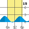 Hilo tide chart for Saturday, March 19, 2022
