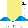 Hilo tide chart for Monday, March 21, 2022