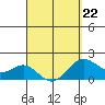 Hilo tide chart for Tuesday, March 22, 2022