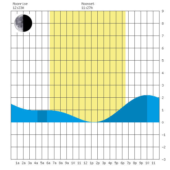 Hilo tide chart for Thursday, March 24, 2022