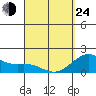 Hilo tide chart for Thursday, March 24, 2022