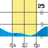 Hilo tide chart for Friday, March 25, 2022