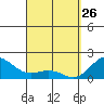 Hilo tide chart for Saturday, March 26, 2022