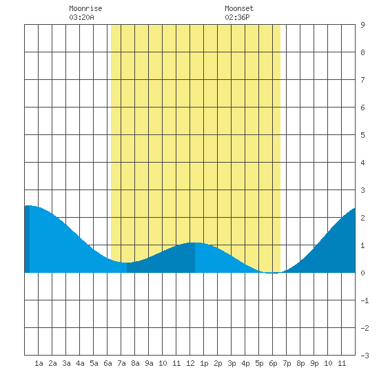 Hilo tide chart for Sunday, March 27, 2022