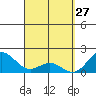 Hilo tide chart for Sunday, March 27, 2022