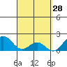 Hilo tide chart for Monday, March 28, 2022
