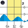 Hilo tide chart for Wednesday, March 2, 2022