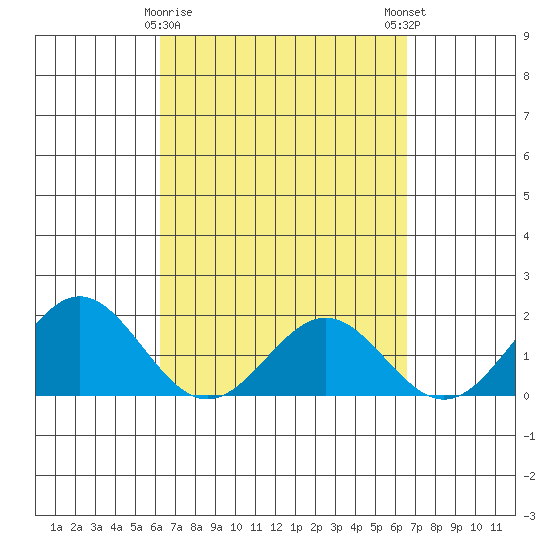 Hilo tide chart for Wednesday, March 30, 2022
