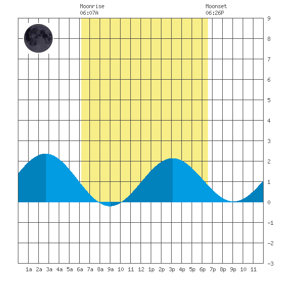 Hilo tide chart for Thursday, March 31, 2022