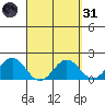 Hilo tide chart for Thursday, March 31, 2022