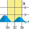 Hilo tide chart for Thursday, March 3, 2022