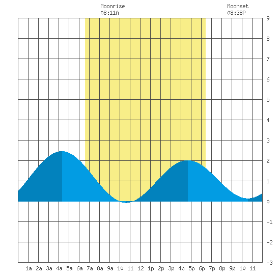 Hilo tide chart for Friday, March 4, 2022