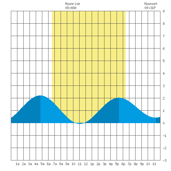 Hilo tide chart for Saturday, March 5, 2022