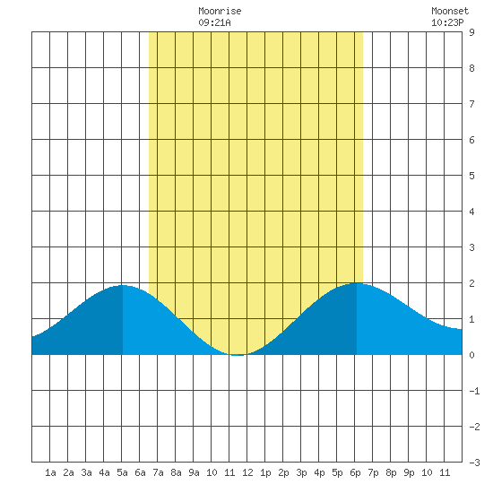 Hilo tide chart for Sunday, March 6, 2022