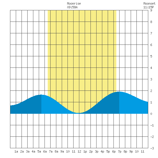 Hilo tide chart for Monday, March 7, 2022