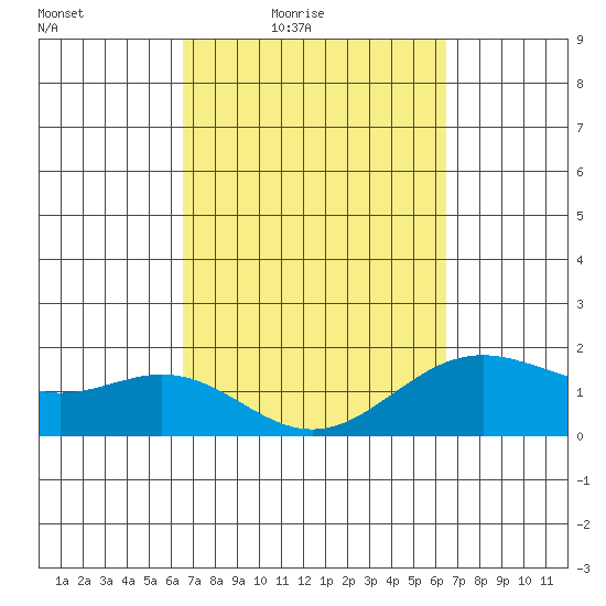 Hilo tide chart for Tuesday, March 8, 2022