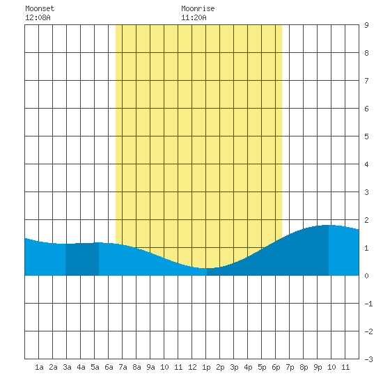 Hilo tide chart for Wednesday, March 9, 2022
