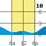 Hilo tide chart for Sunday, April 10, 2022