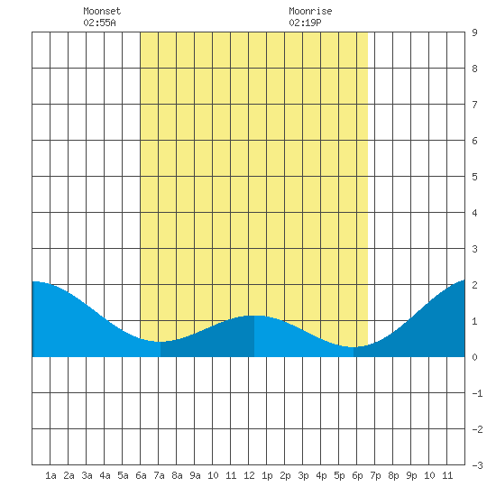 Hilo tide chart for Monday, April 11, 2022