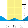 Hilo tide chart for Monday, April 11, 2022