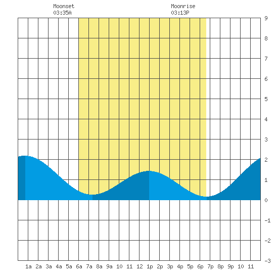 Hilo tide chart for Tuesday, April 12, 2022