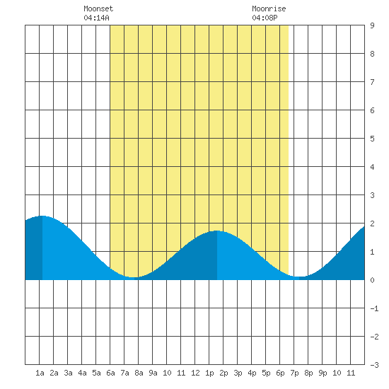 Hilo tide chart for Wednesday, April 13, 2022