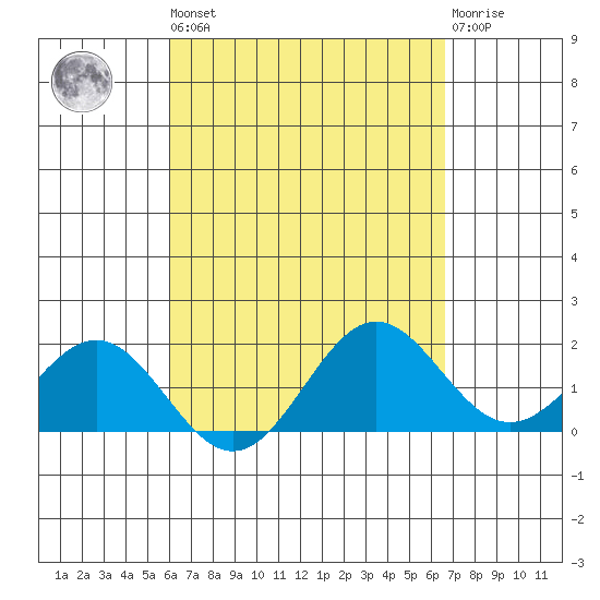 Hilo tide chart for Saturday, April 16, 2022