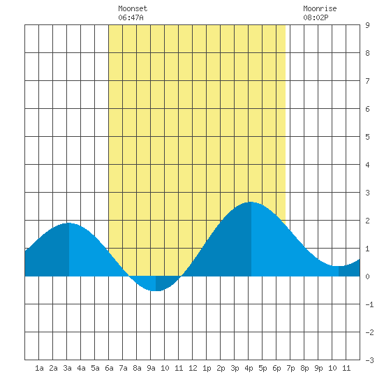 Hilo tide chart for Sunday, April 17, 2022