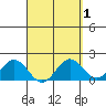 Hilo tide chart for Friday, April 1, 2022