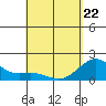 Hilo tide chart for Friday, April 22, 2022